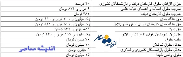 جدول حقوق کارمندان دولت و بازنشستگان کشوری منتشر شد