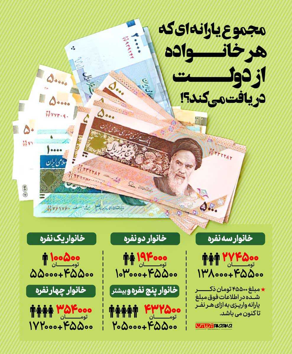 یارانه دوبرابر می شود/ زمان دقیق افزایش یارانه + مبلغ جدید چقدر است؟