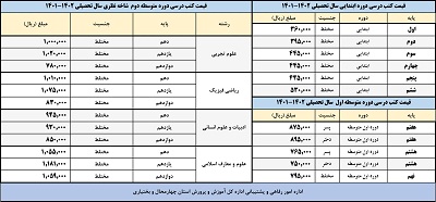 قیمت کتب درسی برای سال تحصیلی ۰۲-۱۴۰۱ اعلام شد قیمت کتب درسی برای سال تحصیلی ۰۲-۱۴۰۱ اعلام شد