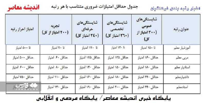 جدول مهم در بحث رتبه بندی | امتیازات لازم برای اخذ رتبه بندی / شرط ارتقاء در رتبه های 5گانه معلمی + جزئیات (17 اردیبهشت1401) جدول مهم در بحث رتبه بندی | امتیازات لازم برای اخذ رتبه بندی / شرط ارتقاء در رتبه های 5گانه معلمی + جزئیات (17 اردیبهشت1401)