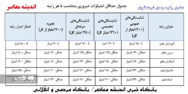 جدول مهم در بحث رتبه بندی | امتیازات لازم برای اخذ رتبه بندی / شرط ارتقاء در رتبه های ۵گانه معلمی + جزئیات (۱۷ اردیبهشت۱۴۰۱)