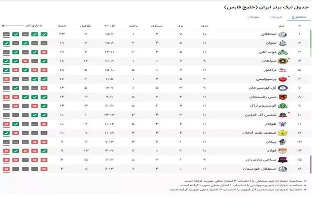 جدول لیگ برتر در پایان هفته یازدهم؛ یکه‌ تازی استقلال و جا ماندن سپاهان از ذوب آهن