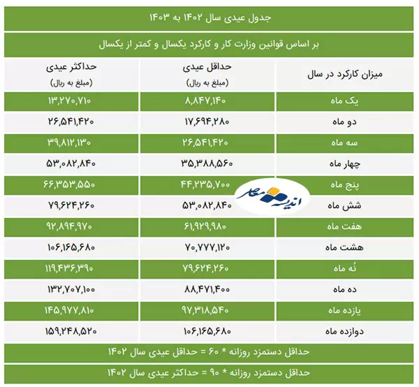 جدول حقوق وزارت کار