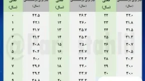 آیین‌ نامه افزایش سن بازنشستگی ابلاغ شد/ جزئیات تحول عظیم برای بازنشستگان سال آینده