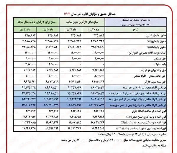 جدول افزایش حقوق 1403