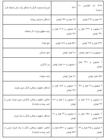 جدول افزایش حقوق بازنشستگان تامین اجتماعی در سال ۱۴۰۳ + جزئیات