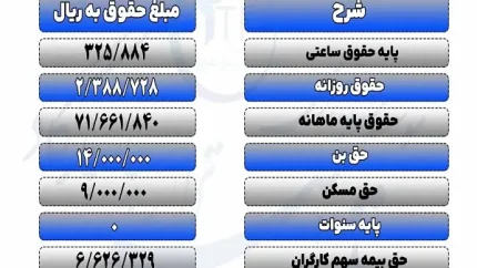 جدول افزایش حقوق کارگران مجرد تامین اجتماعی در سال 1403