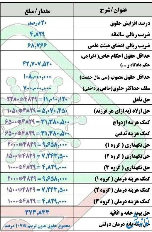 تغییرات حقوق سال ۱۴۰۳ بازنشستگان لشکری و نیروهای مسلح