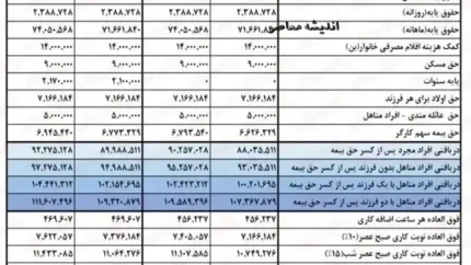 جدول افزایش حقوق بازنشستگان ۱۴۰۳