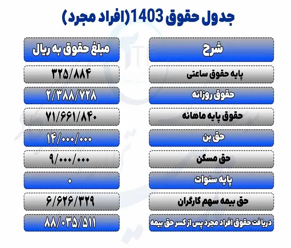 واریز افزایش حقوق کارگران 1403