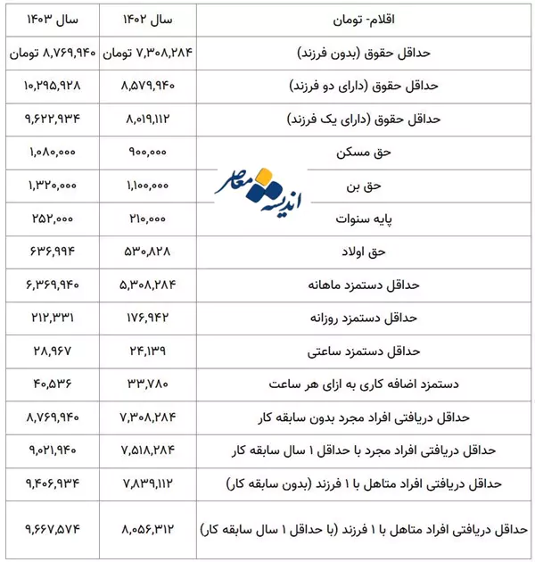 جدول حقوق 1403
