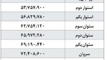 حقوق وزارت کار ۱۴۰۳ برای افراد دارای مدرک دیپلم چقدر است؟