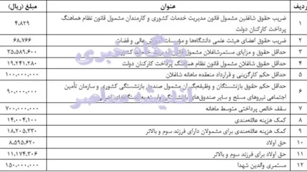 بخشنامه افزایش حقوق کارمندان