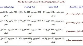 ثبت نام وام ودیعه مسکن | سامانه ثبت نام وام ودیعه مسکن / مستاجران بخوانند