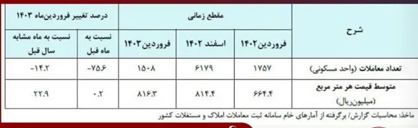 چرا خرید ملک از سبد خانواده‌ها خارج شده است ؟ /مردم دیگر به بازار مسکن روی نمی اورند!