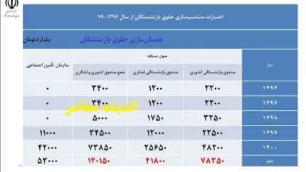 جدول همسان سازی حقوق بازنشستگان تامین اجتماعی تیرماه ۱۴۰۳