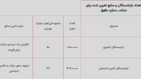 آیین نامه اجرایی متناسب سازی حقوق بازنشستگان ابلاغ شد