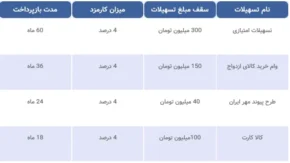 وام خرید کالای بانک مهر ایران/وام آنی بانک ملی