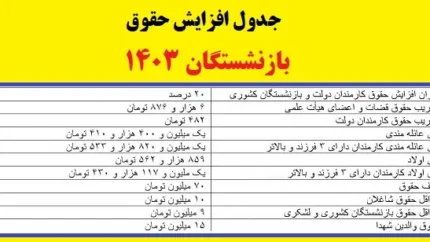 تاریخ واریز مابه التفاوت حقوق بازنشستگان تامین اجتماعی