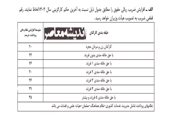 حقوق وزارت کار ۱۴۰۵ چقدر خواهد بود؟