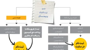 مراحل دریافت وام ودیعه مسکن| ماجرای دریافت مجدد وام ودیعه مسکن چیست؟