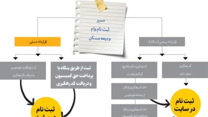مراحل دریافت وام ودیعه مسکن| ماجرای دریافت مجدد وام ودیعه مسکن چیست؟