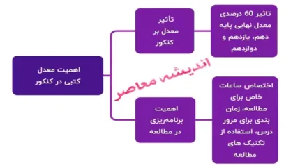 کنکور-معدل