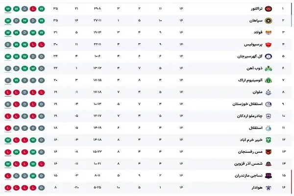 جدول لیگ برتر پایان هفته شانزدهم