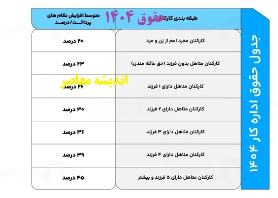 حقوق اداره کار چقدره؟