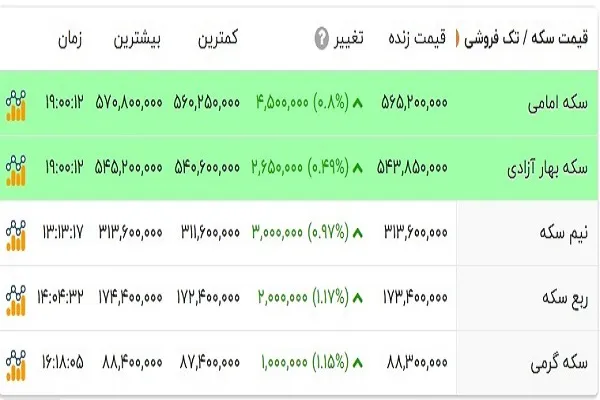قیمت طلا و انواع سکه2بهمن