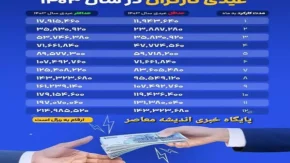 عیدی کارگران ۱۴۰۴| از محاسبه عیدی کارگران بر اساس سابقه کار (بروزرسانی مبلغ عیدی) تا زمان واریز عیدی و جدول حداقل و حداکثر عیدی کارگران ۱۴۰۴