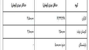 جدول مقایسه حقوق بازنشستگان در سال ۱۴۰۳ و ۱۴۰۴| نابسامانی ها در ترمیم حداقل دستمزد بازنشستگان تامین اجتماعی
