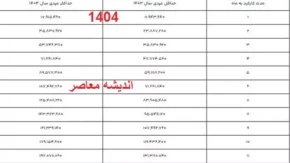 جدول عیدی کارگران (حداقل و حداکثر عیدی)| از محاسبه «عیدی» در سال کبیسه تا تفاوت عیدی در ارگان های مختلف