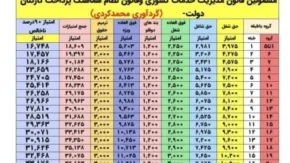 پیامدهای اصلاح احکام متناسب سازی حقوق بازنشستگان و فرهنگیان بازنشسته| واریز حقوق دی ماه بازنشستگان کشوری و فرهنگیان بازنشسته؛ امروز ۲۹ دی ماه