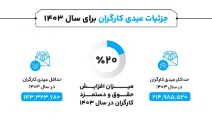 نحوه محاسبه مالیات عیدی ۱۴۰۴(سال کبیسه)| قوانین مالیات عیدی به زبان ساده (جدول مالیات عیدی)