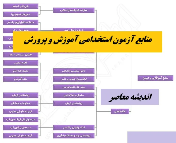 منابع آزمون و کلید سوالات آزمون استخدامی آموزش و پرورش را چطور پیدا کنیم؟