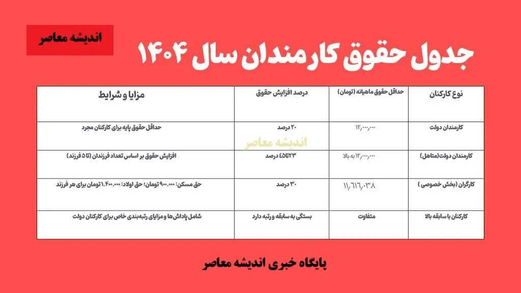 افزایش حقوق کارمندان 1404 | حداقل حقوق کارمندان با افزایش حقوق کارمندان در 1404 + جدول افزایش حقوق کارمندان