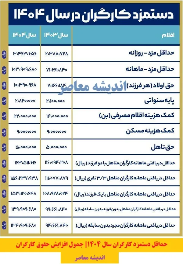 حداقل حقوق کارگران 1404