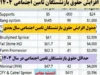 افزایش حقوق بازنشستگان تامین اجتماعی 1404