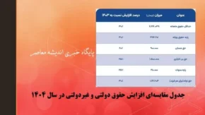جدول مقایسه ای افزایش حقوق دولتی و غیردولتی در سال 1404