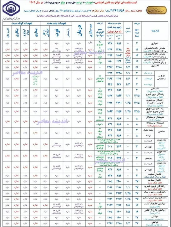 جدول بیمه تامین اجتماعی در سال 1404