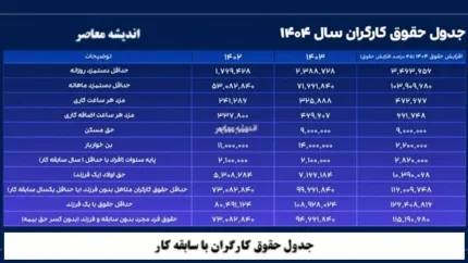 نحوه دریافت و استفاده از&nbsp;جدول حقوق کارگران ۱۴۰۵
