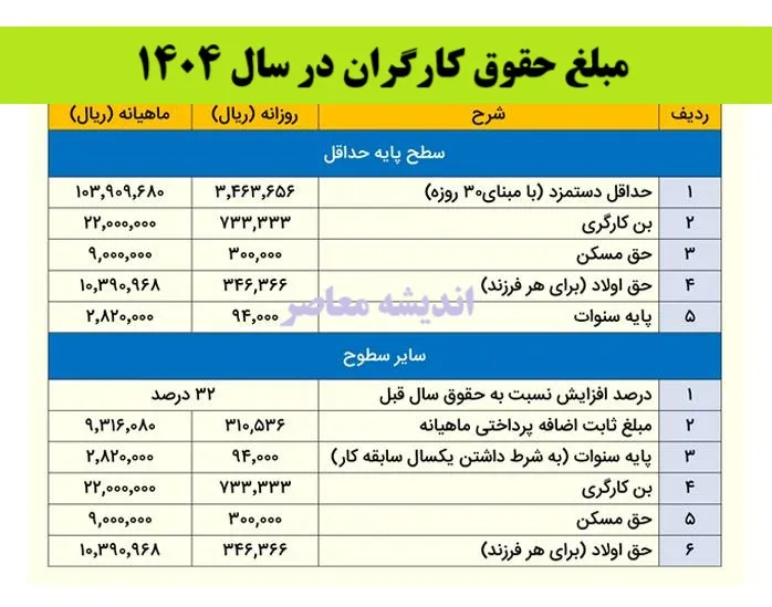 محاسبه آنلاین حقوق و دستمزد ۱۴۰۴