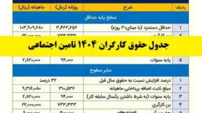 میزان حقوق و مزایای سال ۱۴۰۴