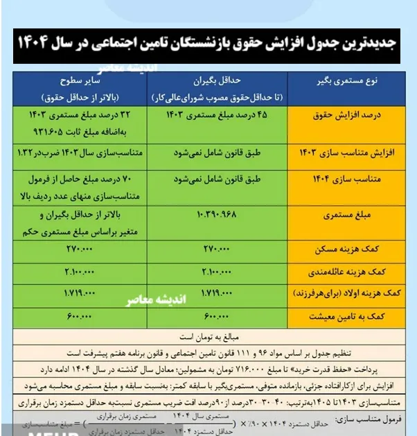 جدول افزایش حقوق بازنشستگان تامین اجتماعی در 1404