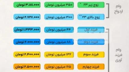 شرایط دریافت مبلغ وام ازدواج و فرزندآوری در سال ۱۴۰۵