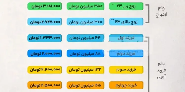 شرایط دریافت مبلغ وام ازدواج و فرزندآوری در سال ۱۴۰۵