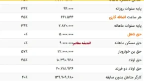  میزان حقوق پایه اداره کار ۱۴۰۴ و تاثیر آن بر حقوق ساعتی و دستمزد روزانه