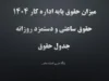 میزان حقوق پایه اداره کار ۱۴۰۴ و حقوق ساعتی و دستمزد روزانه تا جدول حقوق
