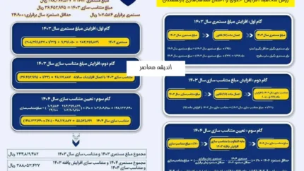 روش محاسبه افزایش حقوق و اعمال متناسب‌سازی بازنشستگان